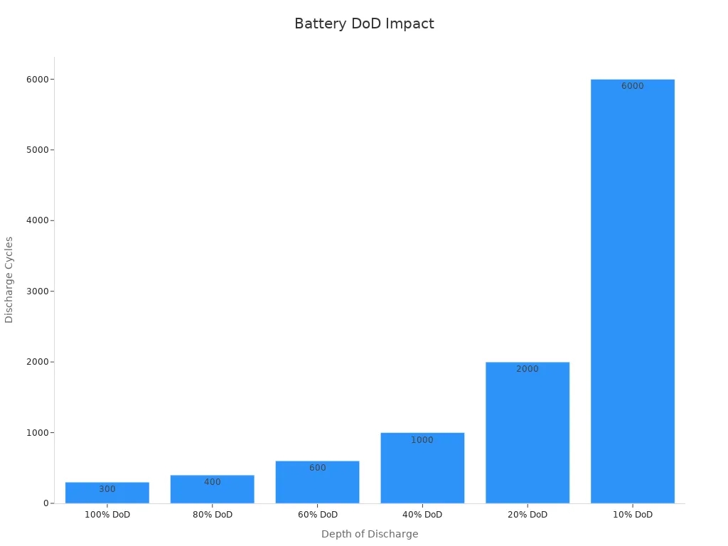 Battery DoD lmpact