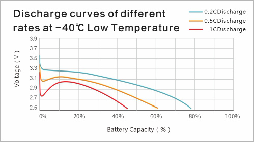 Discharge curves of different rates at -40℃